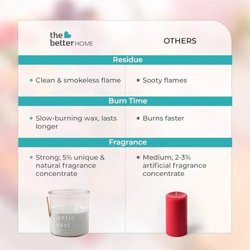 The Better Home Scented Candles for Gifting | 33 Hrs Burn Time | Aromatherapy Soy Wax Candles for Home Decor Fragrance | Aesthetic Candles for Home |Sea Anemone Algae Aroma Scented Candles for Bedroom